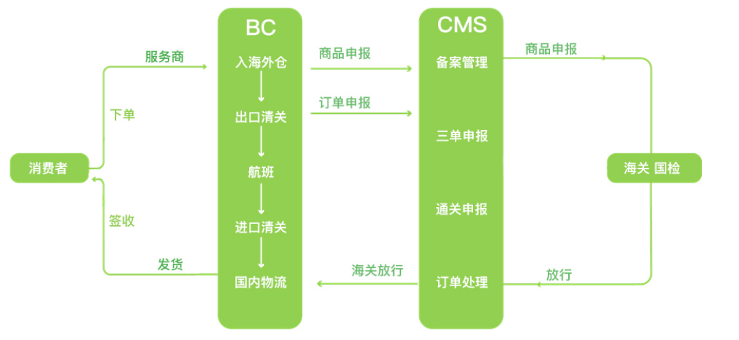 BC系统进口直邮模式