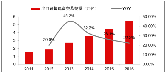 2011-2016年中国出口跨境电商交易规模.png