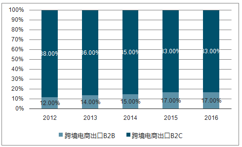 2016年出口跨境电商B2B市场企业市场份额.png