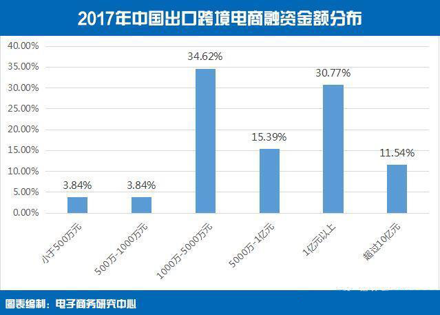 2017中国出口跨境电商投融分布.jpg