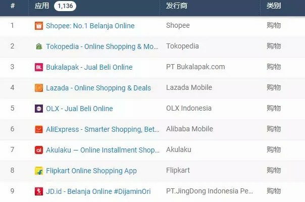 印度尼西亚电商平台app排行分析1.jpg