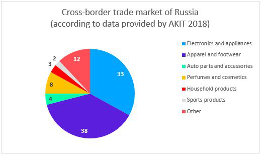 俄罗斯跨境电商行业发展分析报告：未来5年规模将增长三倍