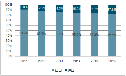 2011-2016年中国跨境电商进出口结构.png