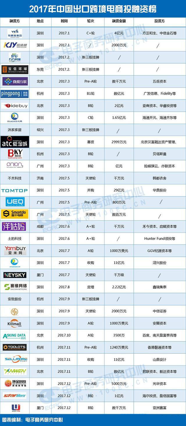 2017中国出口跨境电商投融资榜.jpg
