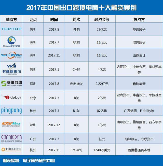 2017中国出口跨境电商十大融资案例.jpg