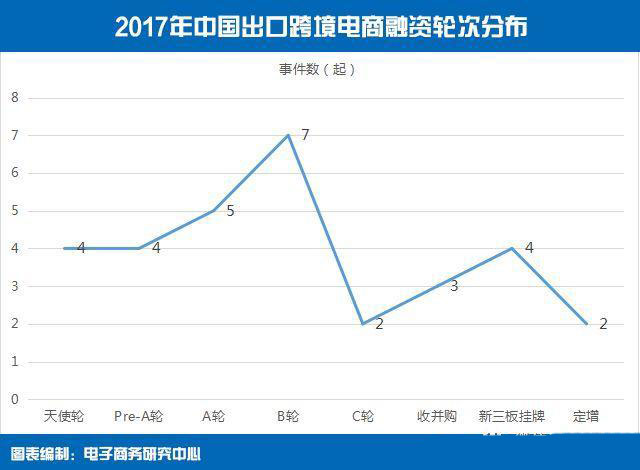 2017中国出口跨境电商投融轮次分布.jpg