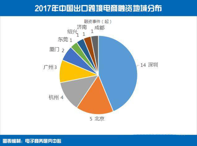 2017中国出口跨境电商投融地域分布.jpg