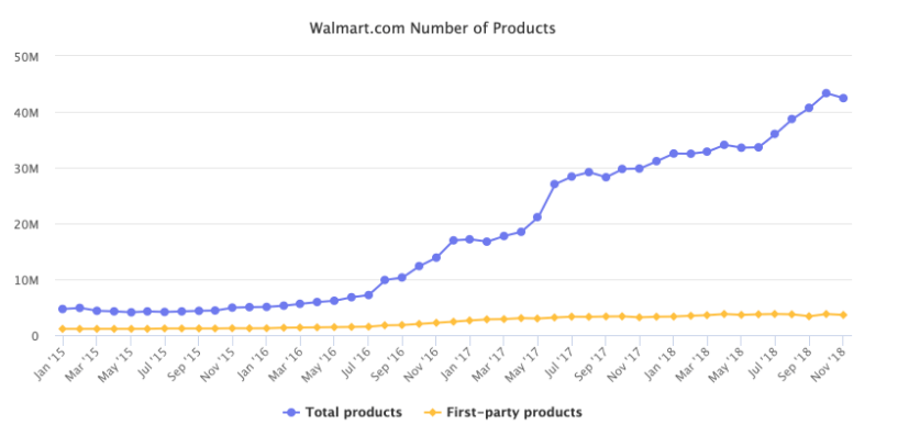 Walmart.com产品数量.png