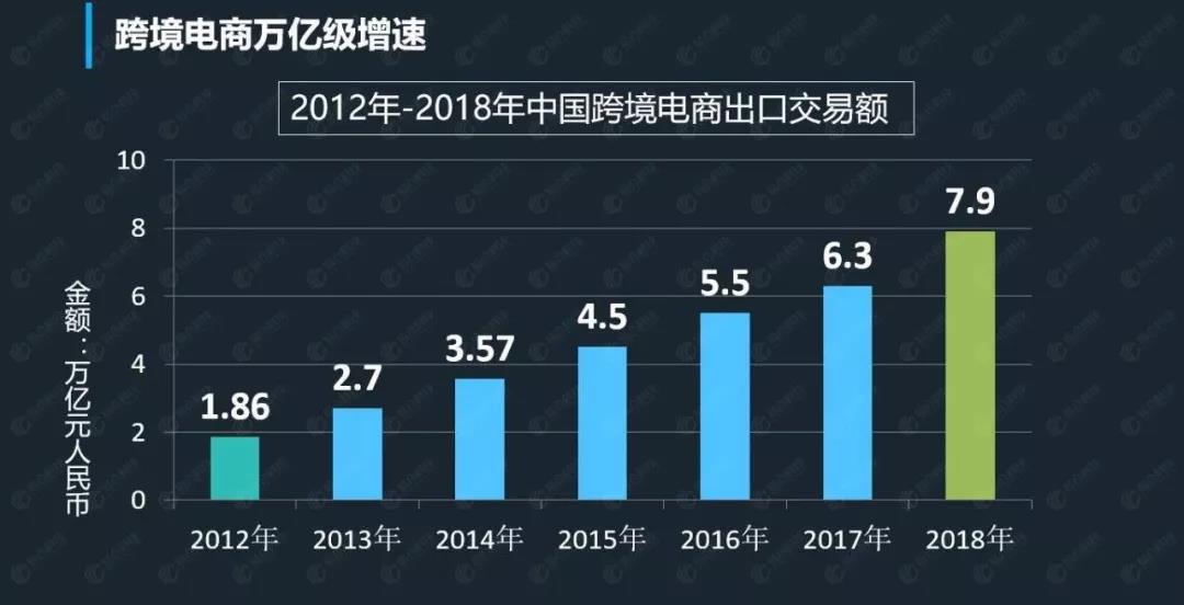 2012-2018 中国跨境电商出口交易额.jpg