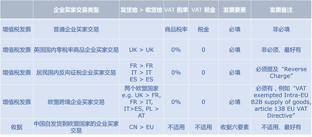 四种VAT税率可能为0的情况