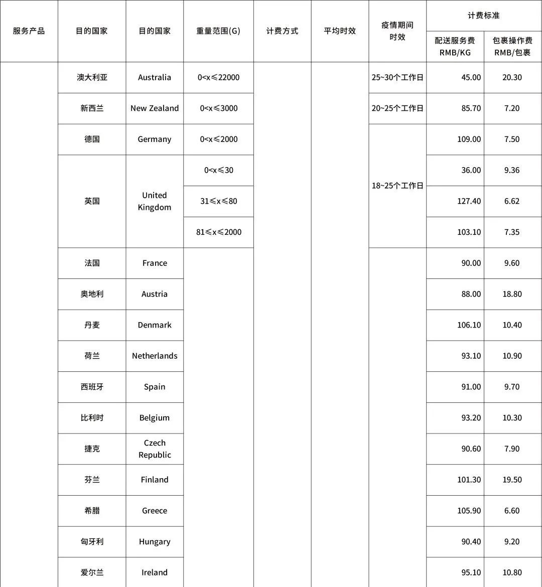 SpeedPAK 中国大陆出口运费表