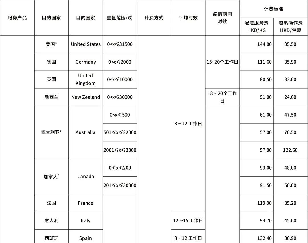 SpeedPAK 中国香港出口运费表