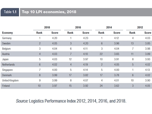 2018年世界物流绩效指数（LPI）排名公布：德国仍旧稳居第一