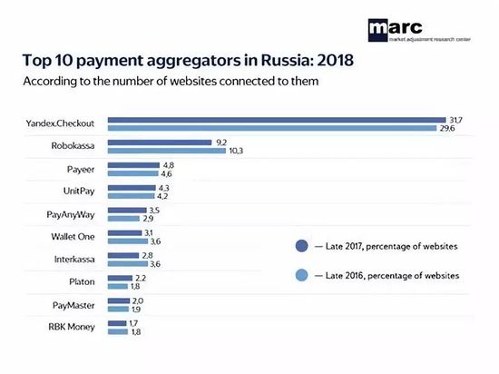 俄罗斯在线支付市场是怎么样的？