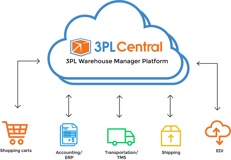 3PL Central 仓储管理系统，3PL 电商仓库WMS管理软件平台
