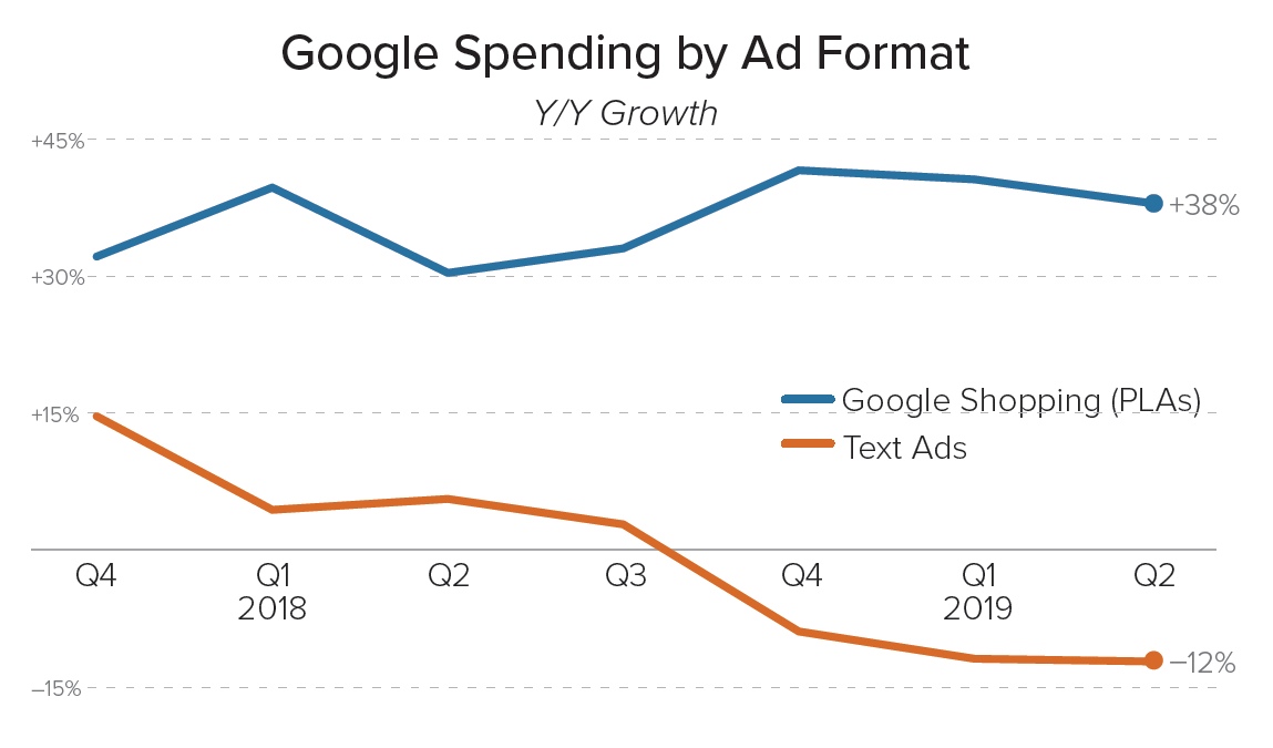 亚马逊广告的消费增长放缓